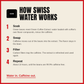 Slide: How Swiss Water decaf works - soak, swap, filter, repeat until 99.9% caffeine-free