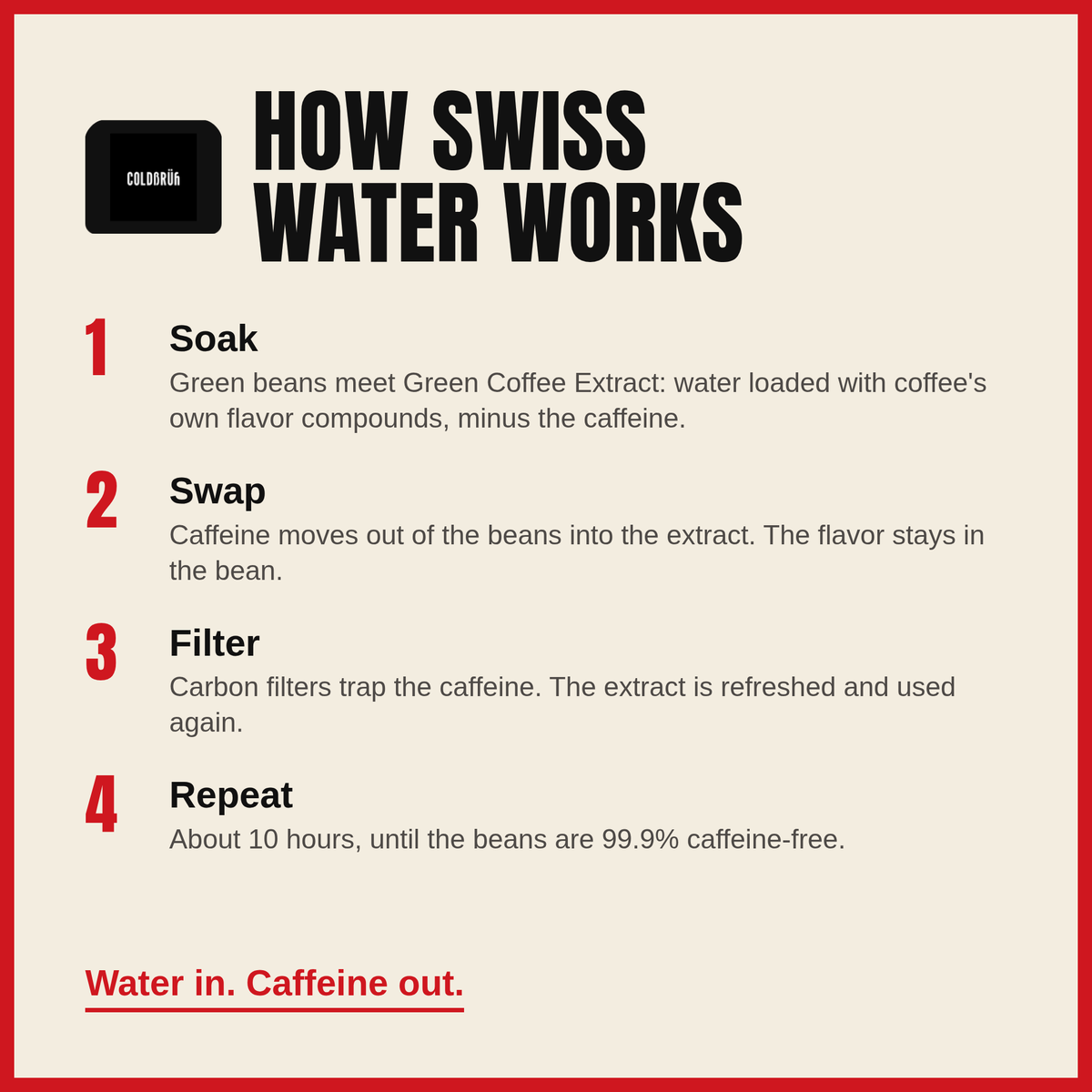 Slide: How Swiss Water decaf works - soak, swap, filter, repeat until 99.9% caffeine-free