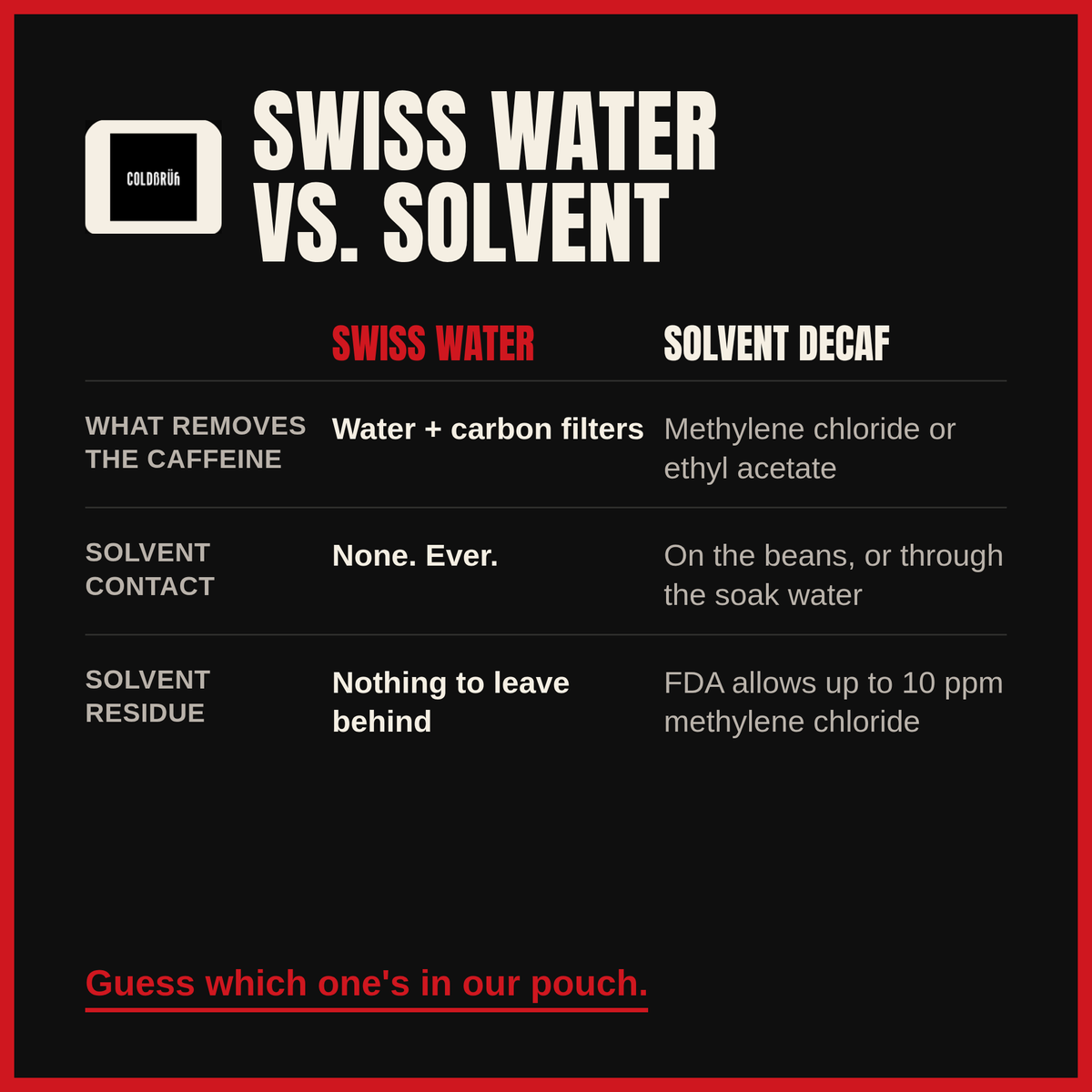 Slide: Swiss Water vs. solvent decaf - water and carbon filters vs. methylene chloride or ethyl acetate